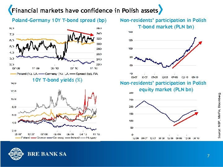 Financial markets have confidence in Polish assets 10 Y T-bond yields (%) Non-residents’ participation