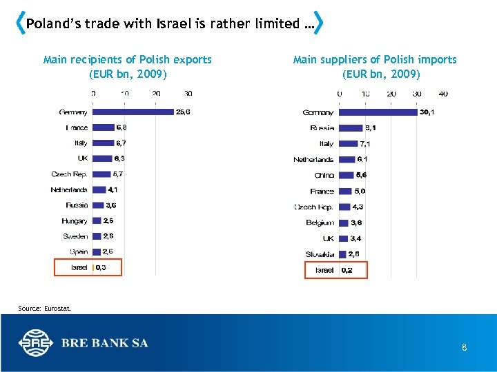 Poland’s trade with Israel is rather limited … Main recipients of Polish exports (EUR