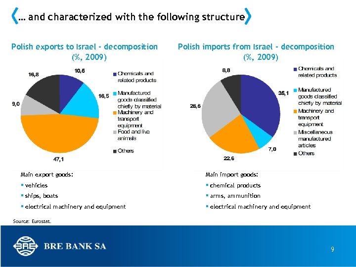 … and characterized with the following structure Polish exports to Israel - decomposition (%,