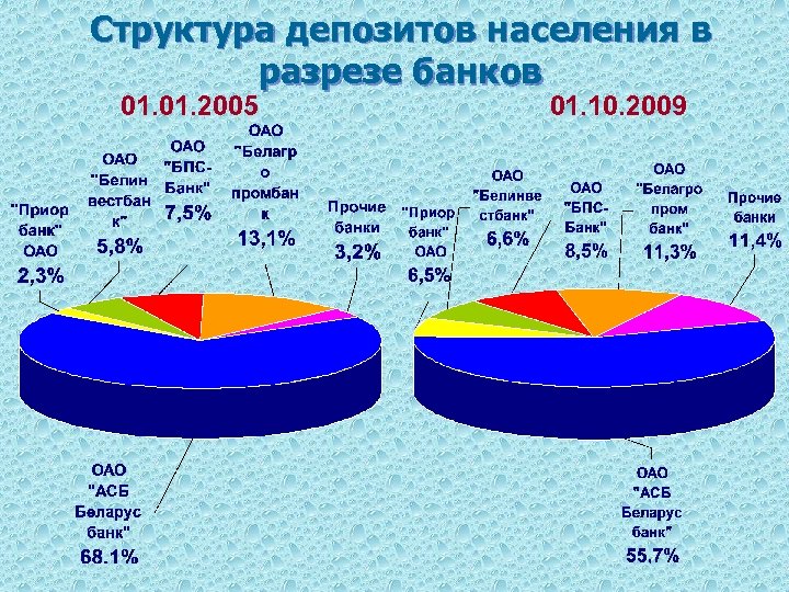 Структура депозитов населения в разрезе банков 01. 2005 01. 10. 2009 