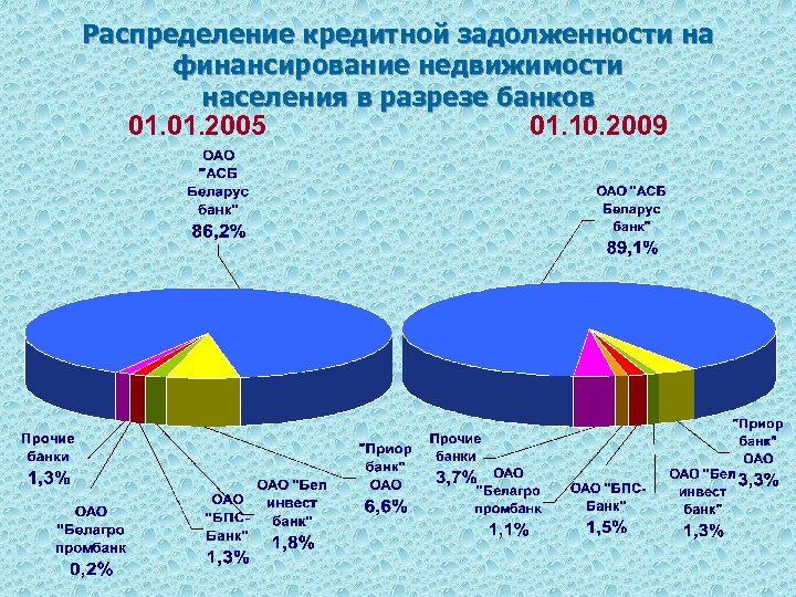 Распределение кредитной задолженности на финансирование недвижимости населения в разрезе банков 01. 2005 01. 10.
