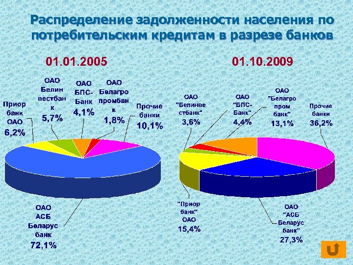 Распределение задолженности населения по потребительским кредитам в разрезе банков 01. 2005 01. 10. 2009