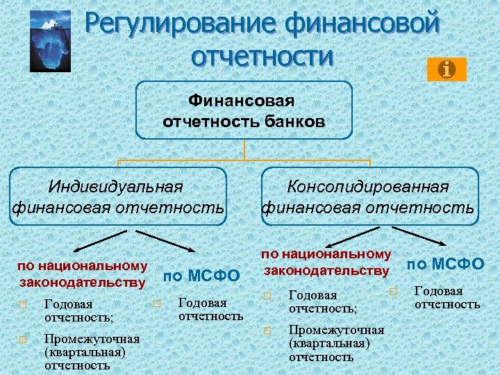 Регулирование финансовой отчетности Финансовая отчетность банков Индивидуальная финансовая отчетность по национальному законодательству o Годовая