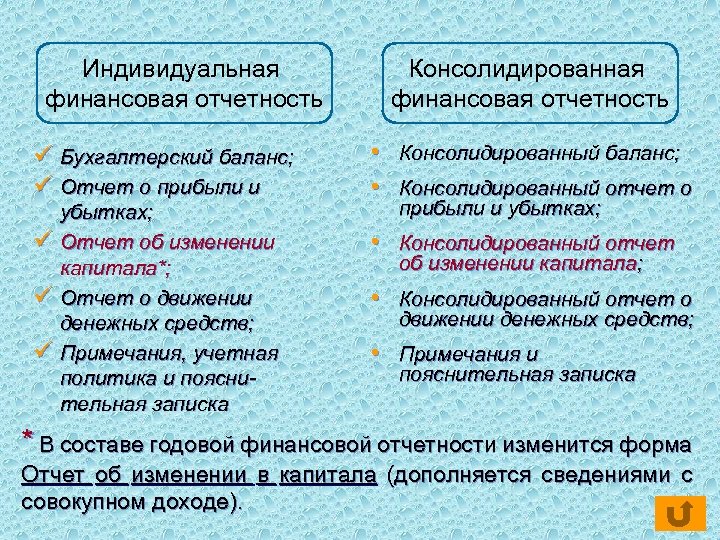 Индивидуальная финансовая отчетность ü Бухгалтерский баланс; ü Отчет о прибыли и убытках; ü Отчет