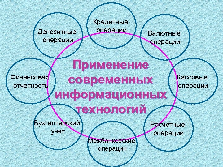 Депозитные операции Кредитные операции Валютные операции Применение Финансовая современных отчетность информационных технологий Бухгалтерский учет