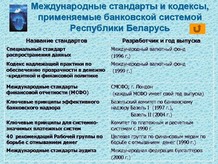 Международные стандарты и кодексы, применяемые банковской системой Республики Беларусь Название стандартов Разработчик и год