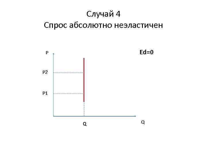 Случай 4 Спрос абсолютно неэластичен Ed=0 P P 2 P 1 Q Q 