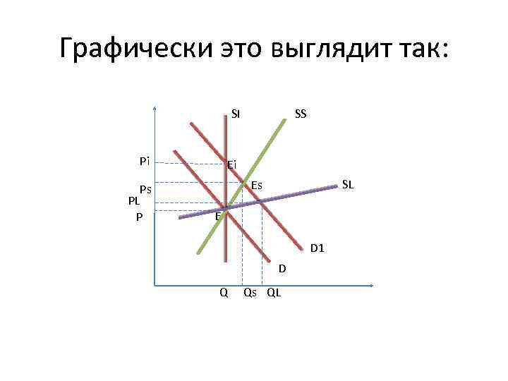 Графически это выглядит так: SI Pi Ei SL Es Ps PL P SS E