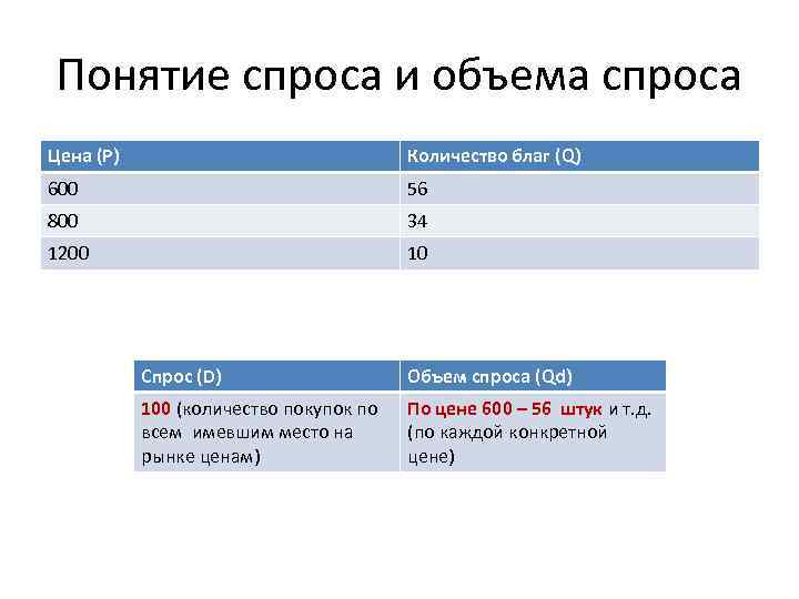 Понятие спроса и объема спроса Цена (P) Количество благ (Q) 600 56 800 34