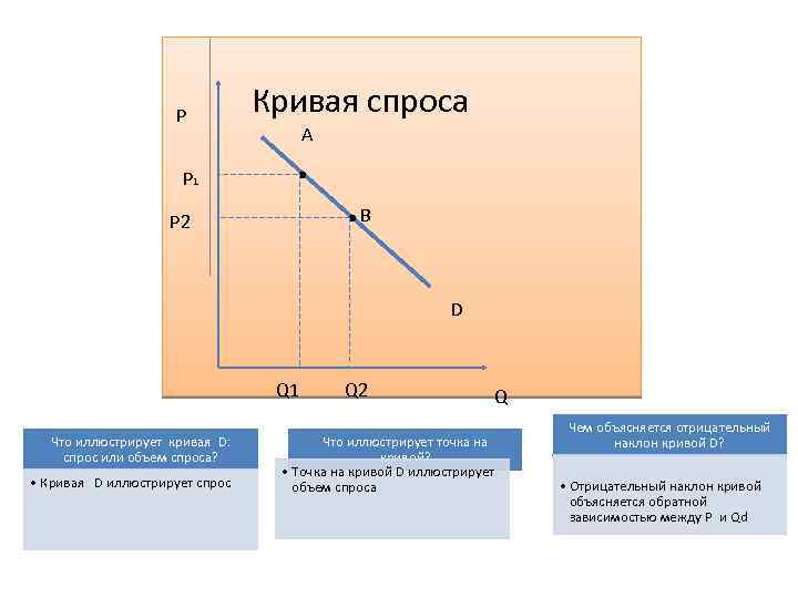 Объем спроса q