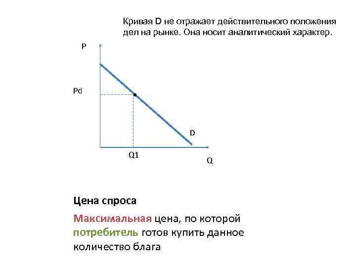 Кривая D не отражает действительного положения дел на рынке. Она носит аналитический характер. Р