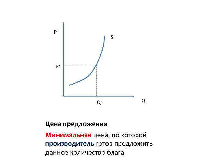 P S Ps Q 1 Q Цена предложения Минимальная цена, по которой производитель готов