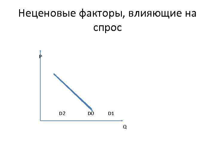 Неценовые факторы, влияющие на спрос Р D 2 D 0 D 1 Q 