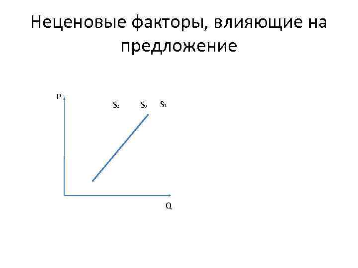 Неценовые факторы, влияющие на предложение P S 2 S 0 S 1 Q 