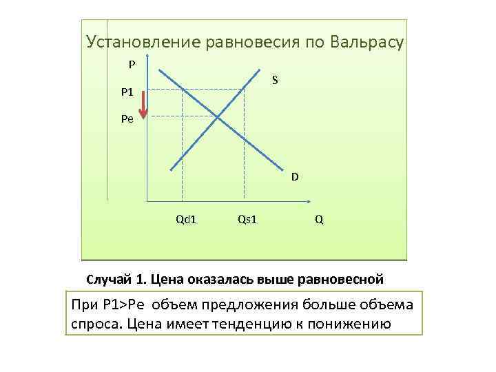 Установление равновесия по Вальрасу P S P 1 Pe D Qd 1 Qs 1