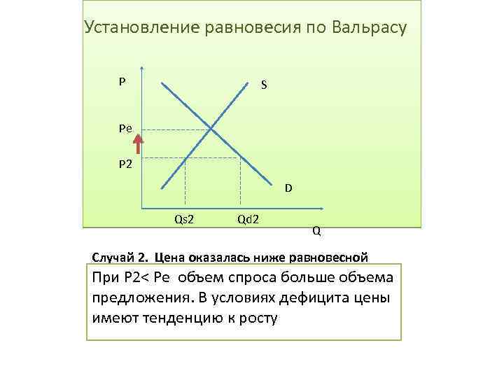 Установление равновесия по Вальрасу P S Pe P 2 D Qs 2 Qd 2