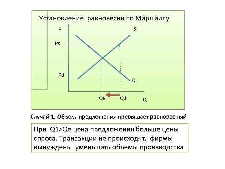 Установление равновесия по Маршаллу P S Ps Pd D Qe Q 1 Q Случай