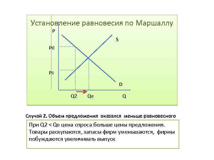 Установление равновесия по Маршаллу P S Pd Ps D Q 2 Qe Q Случай