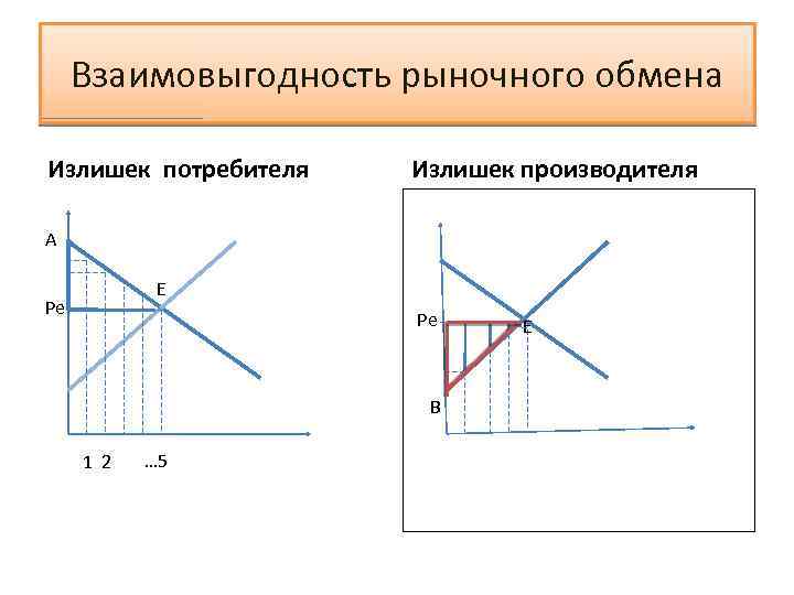 Взаимовыгодность рыночного обмена Излишек потребителя Излишек производителя A E Pe Pe B 1 2