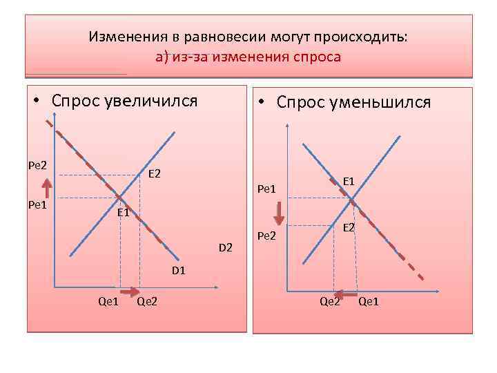 Изменения в равновесии могут происходить: а) из-за изменения спроса • Спрос увеличился Pe 2