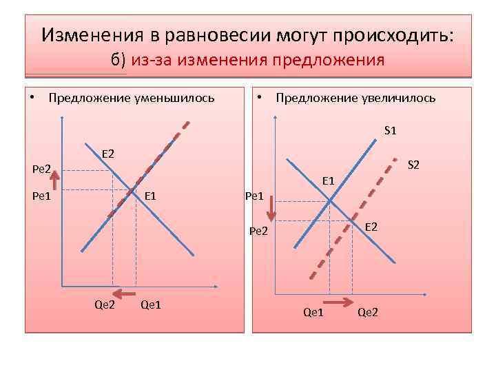 Как изменилась равновесная. Предложение уменьшилось. Спрос увеличивается предложение уменьшается. Предложение уменьшается равновесная. Спрос повышается а предложение сокращается.