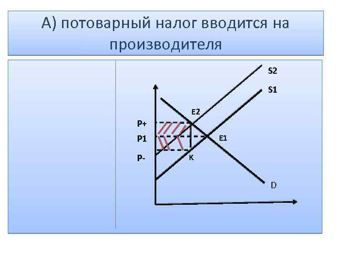 А) потоварный налог вводится на производителя S 2 S 1 E 2 P+ P