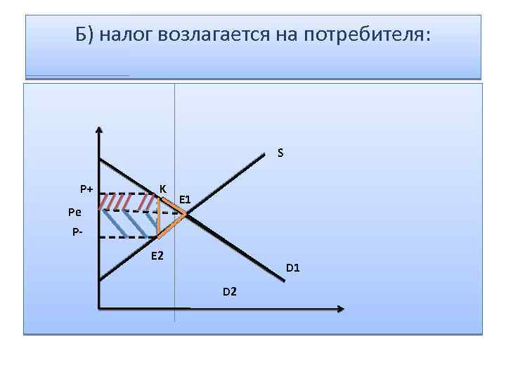 Б) налог возлагается на потребителя: S P+ K Pe E 1 PE 2 D