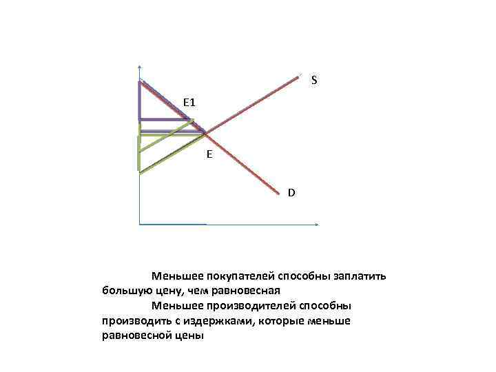 S Е 1 Е D Меньшее покупателей способны заплатить большую цену, чем равновесная Меньшее