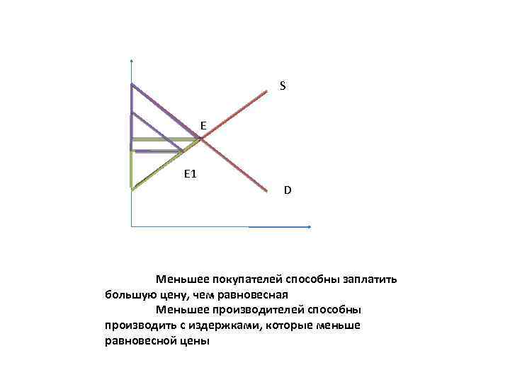 S E E 1 D Меньшее покупателей способны заплатить большую цену, чем равновесная Меньшее