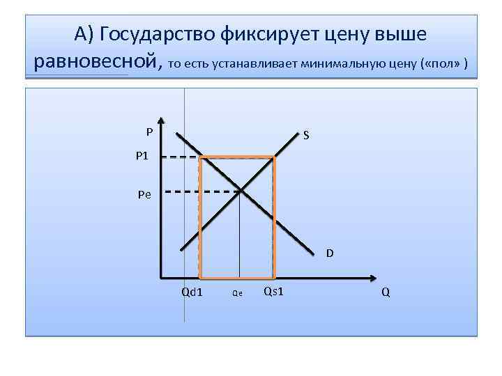 Ниже установленные. Государство устанавливает цену выше равновесной. Фиксированные государством цены. Если цена выше равновесной то. Государство устанавливает минимальную фиксированную цену.