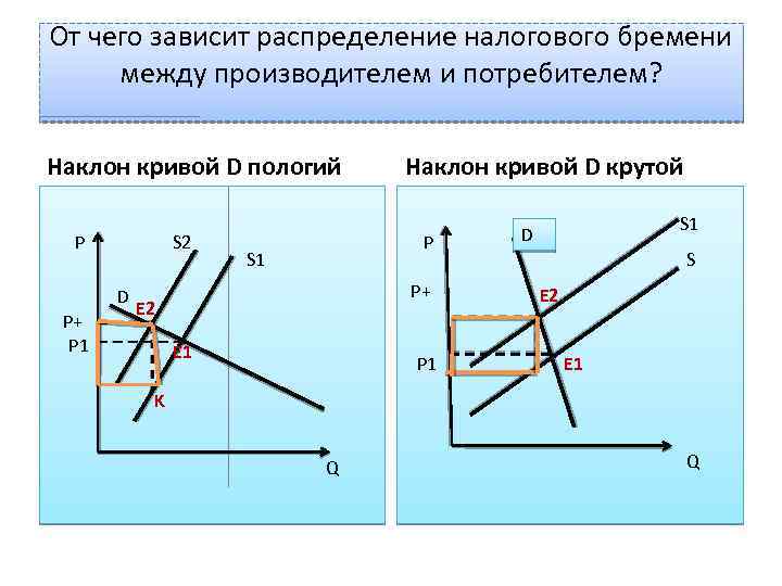 От чего зависит распределение. Эластичность и распределение налогового бремени. Налоговое бремя потребителя и производителя. Распределение налогового бремени между потребителями. Распределение налогового бремени зависит.