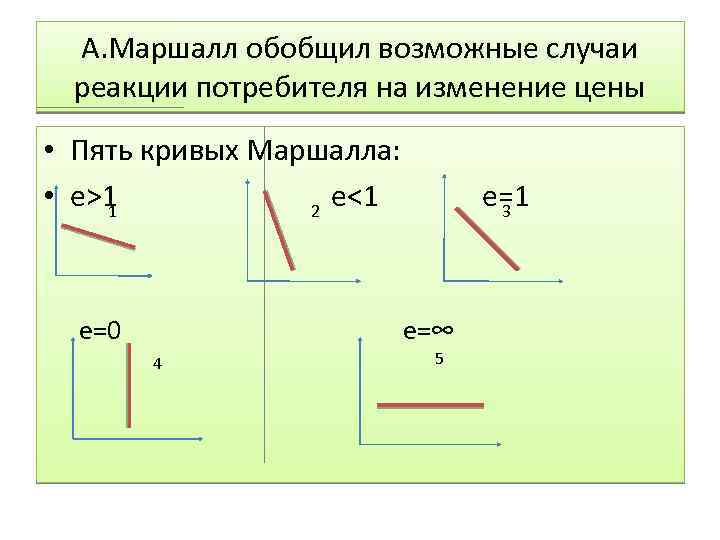 А. Маршалл обобщил возможные случаи реакции потребителя на изменение цены • Пять кривых Маршалла: