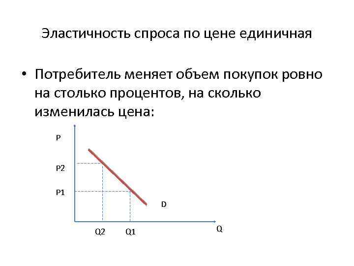 Единица эластичности спроса. Единичная эластичность спроса график. Эластичный и неэластичный спрос и единичный спрос. Графики эластичности спроса единичной эластичности. Единичная эластичность спроса по цене.