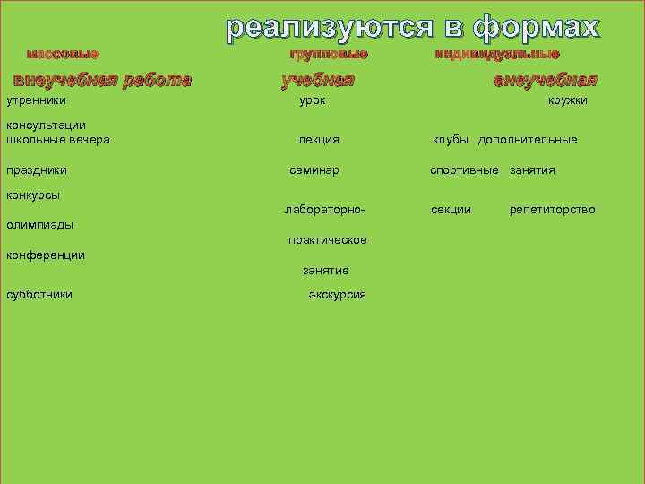 реализуются в формах массовые внеучебная работа групповые индивидуальные учебная утренники урок консультации школьные вечера