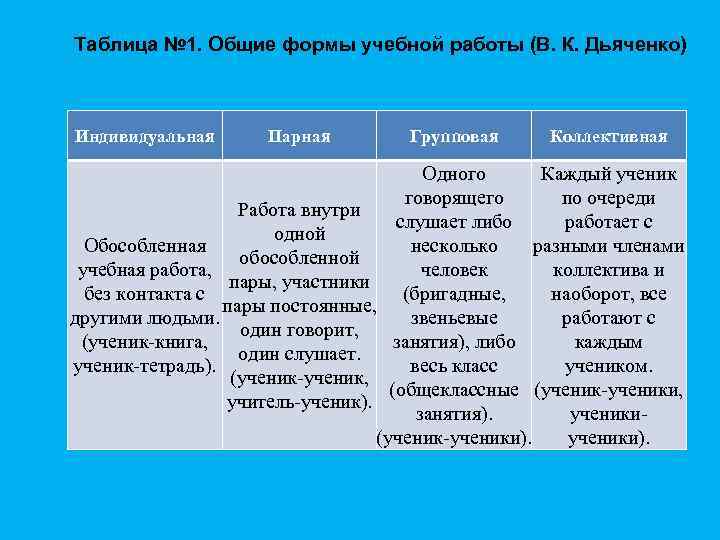 Таблица № 1. Общие формы учебной работы (В. К. Дьяченко) Индивидуальная Парная Групповая Коллективная