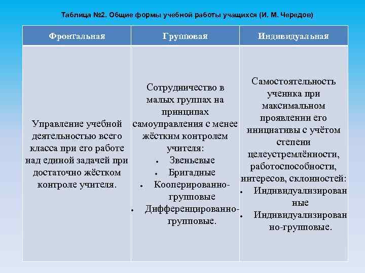 Таблица № 2. Общие формы учебной работы учащихся (И. М. Чередов) Фронтальная Групповая Индивидуальная