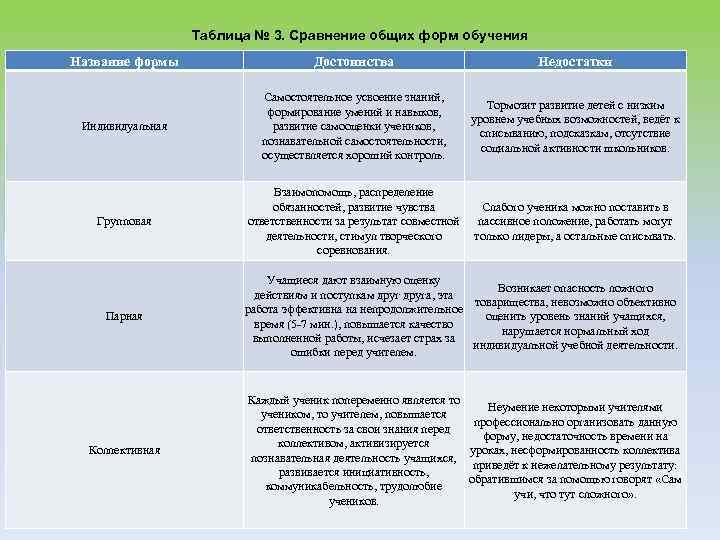 Таблица № 3. Сравнение общих форм обучения Название формы Достоинства Недостатки Индивидуальная Самостоятельное усвоение