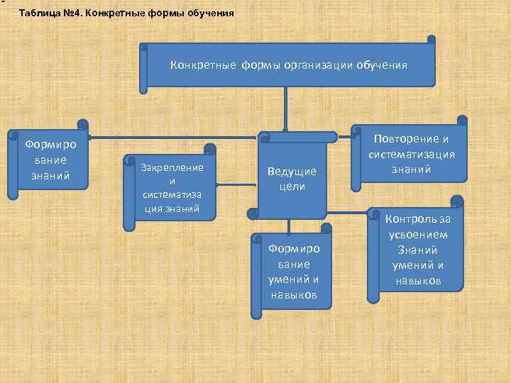 Таблица № 4. Конкретные формы обучения Конкретные формы организации обучения Формиро вание знаний Закрепление