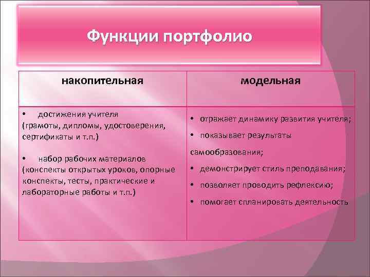Функции портфолио накопительная • достижения учителя (грамоты, дипломы, удостоверения, сертификаты и т. п. )