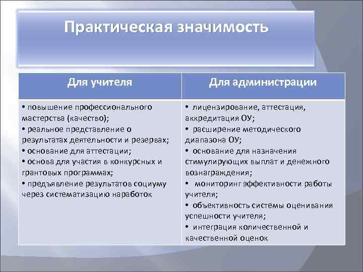 Практическая значимость Для учителя • повышение профессионального мастерства (качество); • реальное представление о результатах
