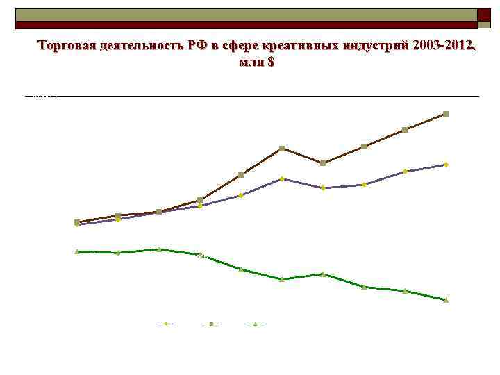 Торговая деятельность РФ в сфере креативных индустрий 2003 -2012, млн $ 20000 15000 10000