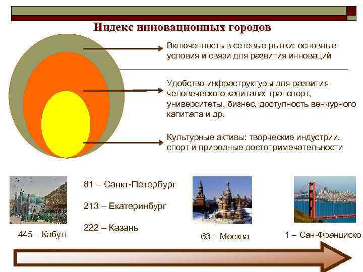 Индекс инновационных городов Включенность в сетевые рынки: основные условия и связи для развития инноваций