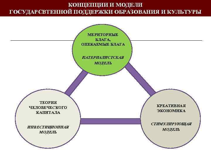 Поддерживающая модель. Мериторные общественные блага. Теория опекаемых благ. Модель поддержки образования. Культурные блага примеры.