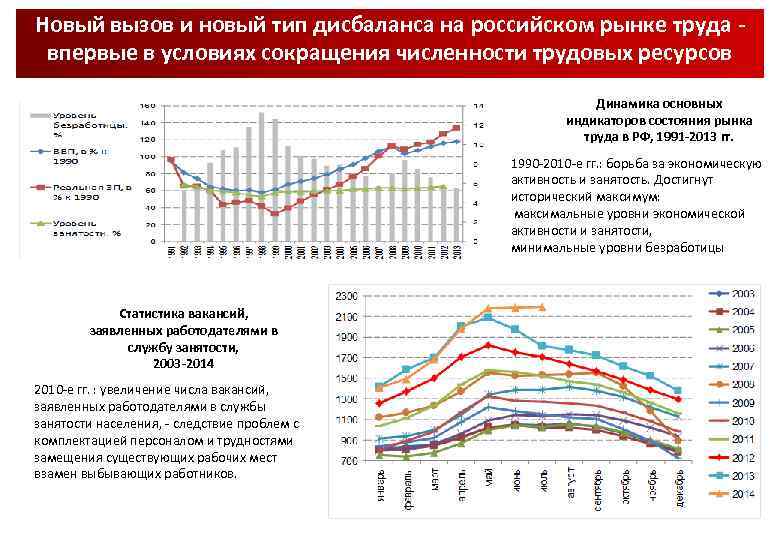 Новый вызов и новый тип дисбаланса на российском рынке труда - впервые в условиях