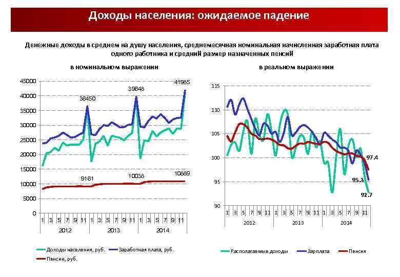 Доходы населения: ожидаемое падение Денежные доходы в среднем на душу населения, среднемесячная номинальная начисленная