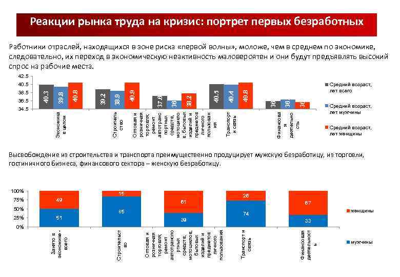 Реакции рынка труда на кризис: портрет первых безработных Работники отраслей, находящихся в зоне риска