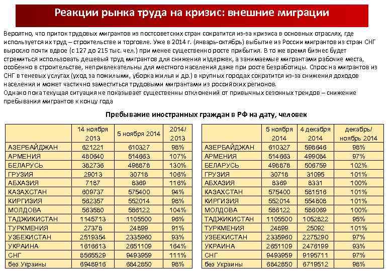 Реакции рынка труда на кризис: внешние миграции Вероятно, что приток трудовых мигрантов из постсоветских