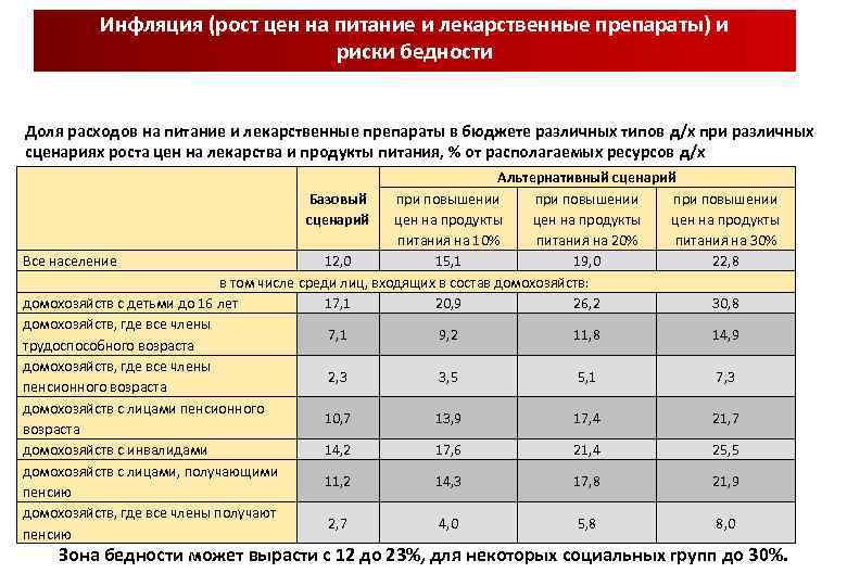 Инфляция (рост цен на питание и лекарственные препараты) и риски бедности Доля расходов на