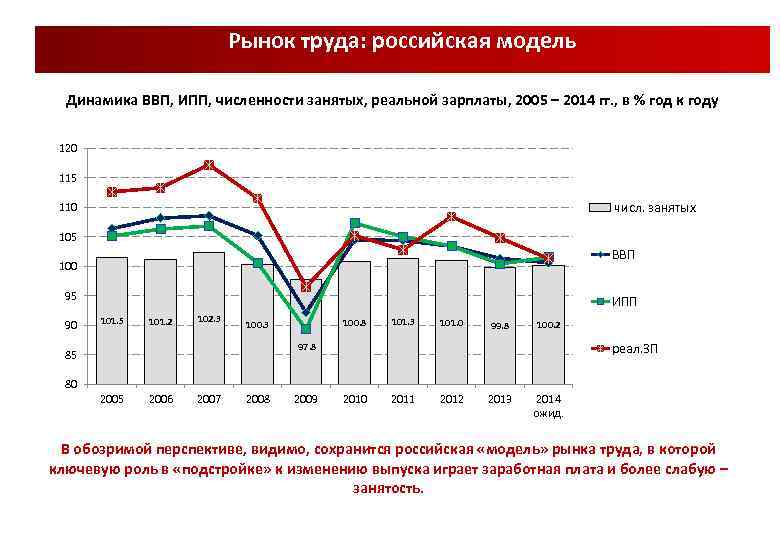 Установите соответствие динамика валового