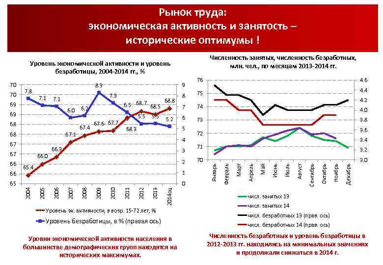 Рынок труда: экономическая активность и занятость – исторические оптимумы ! Численность занятых, численность безработных,